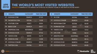 12
THE WORLD’S MOST VISITED WEBSITESAPR
2018 SIMILARWEB’S RANKINGS OF THE WEBSITES THAT ATTRACTED THE GREATEST VOLUME OF WEB TRAFFIC IN THE PAST MONTH
SOURCES: SIMILARWEB, MARCH 2018. TIMES ARE IN MINUTES AND SECONDS.
# WEBSITE CATEGORY TIME PER VISIT
01 GOOGLE.COM SEARCH 07:23
02 FACEBOOK.COM SOCIAL 13:28
03 YOUTUBE.COM VIDEO 20:04
04 BAIDU.COM SEARCH 08:57
05 WIKIPEDIA.COM REFERENCE 03:51
06 GOOGLE.CO.IN SEARCH 07:46
07 YAHOO.COM NEWS 06:19
08 XVIDEOS.COM ADULT 12:58
09 GOOGLE.COM.BR SEARCH 09:08
10 TWITTER.COM SOCIAL 09:19
# WEBSITE CATEGORY TIME PER VISIT
11 VK.COM SOCIAL 16:31
12 GOOGLE.COM.BR SEARCH 09:08
13 INSTAGRAM.COM SOCIAL 06:48
14 PORNHUB.COM ADULT 10:32
15 YANDEX.COM SEARCH 10:42
16 LIVE.COM EMAIL 06:43
17 AMAZON.COM SHOPPING 06:25
18 SOGOU.COM SEARCH 05:16
19 GOOGLE.CO.ID SEARCH 09:02
20 GOOGLE.CO.UK SEARCH 09:25
 