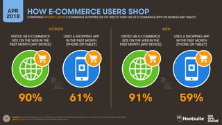 14
VISITED AN E-COMMERCE
SITE ON THE WEB IN THE
PAST MONTH (ANY DEVICE)
USED A SHOPPING APP
IN THE PAST MONTH
(PHONE OR TABLET)
VISITED AN E-COMMERCE
SITE ON THE WEB IN THE
PAST MONTH (ANY DEVICE)
USED A SHOPPING APP
IN THE PAST MONTH
(PHONE OR TABLET)
APR
2018
HOW E-COMMERCE USERS SHOPCOMPARING INTERNET USERS’ E-COMMERCE ACTIVITIES ON THE WEB TO THEIR USE OF E-COMMERCE APPS ON MOBILES AND TABLETS
WOMEN MEN
SOURCE: GLOBALWEBINDEX, Q4 2017. BASED ON A SURVEY OF INTERNET USERS AGED 16-64 IN 40 OF THE WORLD’S TOP ECONOMIES.
NOTE: FIGURES REFLECT PERCENTAGES OF INTERNET USERS ONLY.
90% 61% 91% 59%
 