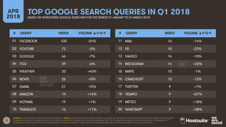 15
TOP GOOGLE SEARCH QUERIES IN Q1 2018APR
2018 BASED ON WORLDWIDE GOOGLE SEARCHES FOR THE PERIOD 01 JANUARY TO 31 MARCH 2018
SOURCE: GOOGLE TRENDS, APRIL 2018; KEPIOS ANALYSIS. NOTES: GOOGLE DOES NOT PUBLISH SEARCH VOLUMES, BUT THE ‘INDEX’ COLUMN SHOWS RELATIVE VOLUMES FOR EACH QUERY
COMPARED TO SEARCH VOLUMES FOR THE TOP QUERY (AN INDEX OF 50 MEANS THAT THE QUERY RECEIVED 50% OF THE SEARCH VOLUME OF THE TOP QUERY). THE “VOLUME ▲Y-O-Y“
COLUMN SHOWS THE YEAR-ON-YEAR CHANGE IN SEARCH VOLUME FOR EACH QUERY, BASED ON AVERAGE INDEX VALUES FOR EACH QUERY IN Q1 2018 vs. Q1 2017.
# QUERY INDEX VOLUME ▲Y-O-Y
01 FACEBOOK 100 -24%
02 YOUTUBE 72 -3%
03 GOOGLE 66 -7%
04 YOU 39 -6%
05 WEATHER 33 +40%
06 NEWS 26 +5%
07 GMAIL 21 -15%
08 AMAZON 19 +14%
09 HOTMAIL 19 +1%
10 TRANSLATE 16 +11%
# QUERY INDEX VOLUME ▲Y-O-Y
11 MAIL 16 -14%
12 FB 15 -23%
13 YAHOO 14 -10%
14 INSTAGRAM 14 +20%
15 MAPS 10 -1%
16 CRAIGSLIST 10 -13%
17 TWITTER 9 +1%
18 TIEMPO 9 +57%
19 METEO 9 +18%
20 WHATSAPP 9 +38%
 