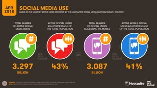 17
TOTAL NUMBER
OF ACTIVE SOCIAL
MEDIA USERS
ACTIVE SOCIAL USERS
AS A PERCENTAGE OF
THE TOTAL POPULATION
TOTAL NUMBER
OF SOCIAL USERS
ACCESSING VIA MOBILE
ACTIVE MOBILE SOCIAL
USERS AS A PERCENTAGE
OF THE TOTAL POPULATION
APR
2018
SOCIAL MEDIA USEBASED ON THE MONTHLY ACTIVE USERS REPORTED BY THE MOST ACTIVE SOCIAL MEDIA PLATFORM IN EACH COUNTRY
SOURCES: FACEBOOK; TENCENT; VKONTAKTE; KAKAO; NAVER; DING; TECHRASA; SIMILARWEB; KEPIOS ANALYSIS.
NOTE: PENETRATION FIGURES ARE FOR TOTAL POPULATION, REGARDLESS OF AGE.
3.297 43% 3.087 41%
BILLION BILLION
 
