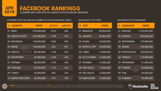 20
FACEBOOK RANKINGSAPR
2018 COUNTRIES AND CITIES WITH THE LARGEST ACTIVE FACEBOOK USER BASES
SOURCES: EXTRAPOLATION OF FACEBOOK DATA, APRIL 2018. NOTES: “▲Y-O-Y” REFLECTS THE YEAR-ON-YEAR CHANGE vs. APRIL 2017, AS REPORTED IN HOOTSUITE AND WE ARE SOCIAL’S
“Q2 2017 STATSHOT” REPORT. “▲Q-O-Q” REFLECTS THE QUARTER-ON-QUARTER CHANGE vs. JANUARY 2018, AS REPORTED IN HOOTSUITE AND WE ARE SOCIAL’S “DIGITAL IN 2018” REPORT.
# COUNTRY USERS ▲Y-O-Y ▲Q-O-Q
01 INDIA 270,000,000 +27% +8%
02 UNITED STATES 240,000,000 +10% +4%
03 INDONESIA 140,000,000 +26% +8%
04 BRAZIL 130,000,000 +6% 0%
05 MEXICO 85,000,000 +12% +2%
06 PHILIPPINES 69,000,000 +10% +3%
07 VIETNAM 58,000,000 +16% +5%
08 THAILAND 52,000,000 +11% +2%
09 TURKEY 52,000,000 +8% +2%
10 UNITED KINGDOM 45,000,000 +7% +2%
COUNTRIES WITH THE LARGEST NUMBER OF ACTIVE FACEBOOK USERS FACEBOOK’S TOP CITIES
# CITY USERS
01 BANGKOK 25,000,000
02 JAKARTA 20,000,000
03 DHAKA 18,000,000
04 MEXICO CITY 15,000,000
05 CAIRO 14,000,000
06 HO CHI MINH 14,000,000
07 ISTANBUL 14,000,000
08 NEW DELHI 14,000,000
09 SÃO PAULO 13,000,000
10 BANGALORE 12,000,000
FACEBOOK’S TOP LANGUAGES
# LANGUAGE USERS
01 ENGLISH 1,100,000,000
02 SPANISH 320,000,000
03 INDONESIAN 170,000,000
04 ARABIC 150,000,000
05 PORTUGUESE 150,000,000
06 FRENCH 110,000,000
07 VIETNAMESE 61,000,000
08 TURKISH 54,000,000
09 THAI 53,000,000
10 GERMAN 43,000,000
 