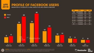 21
AGE TOTAL FEMALE MALE
TOTAL
13 – 17
18 – 24
25 – 34
35 – 44
45 – 54
55 – 64
65+
FEMALE
MALE
PROFILE OF FACEBOOK USERSBREAKDOWN OF FACEBOOK’S GLOBAL USERS BY AGE AND GENDER, IN MILLIONS
SOURCES: EXTRAPOLATION OF FACEBOOK DATA, APRIL 2018. NOTES: THE ‘TOTAL’ COLUMN OF THE INSET TABLE SHOWS ORIGINAL VALUES,
WHILE GRAPH VALUES HAVE BEEN DIVIDED BY ONE MILLION. TABLE PERCENTAGES REPRESENT THE RESPECTIVE GENDER AND AGE GROUP’S
SHARE OF TOTAL GLOBAL FACEBOOK USERS. TABLE VALUES MAY NOT SUM EXACTLY DUE TO ROUNDING IN THE SOURCE DATA.
13 – 17
YEARS OLD
65+
YEARS OLD
25 – 34
YEARS OLD
35 – 44
YEARS OLD
45 – 54
YEARS OLD
55 – 64
YEARS OLD
18 – 24
YEARS OLD
APR
2018
78
260 270
160
100
60
41
92
360
400
210
110
55
38
AGE TOTAL FEMALE MALE
TOTAL 2,234,000,000 43% 57%
13 – 17 170,000,000 3% 4%
18 – 24 620,000,000 12% 16%
25 – 34 670,000,000 12% 18%
35 – 44 370,000,000 7% 9%
45 – 54 210,000,000 4% 5%
55 – 64 115,000,000 3% 2%
65+ 79,000,000 2% 2%
 