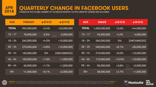 22
QUARTERLY CHANGE IN FACEBOOK USERSAPR
2018 CHANGE IN THE GLOBAL NUMBER OF FACEBOOK MONTHLY ACTIVE USERS BY GENDER AND AGE BAND
AGE FEMALES ▲Q-O-Q ▲Q-O-Q
TOTAL 969,000,000 +2.4% +23,000,000
13 – 17 78,000,000 -2.5% -2,000,000
18 – 24 260,000,000 +4.0% +10,000,000
25 – 34 270,000,000 +3.8% +10,000,000
35 – 44 160,000,000 0% (UNCHANGED)
45 – 54 100,000,000 +1.0% +1,000,000
55 – 64 60,000,000 +1.7% +1,000,000
65+ 41,000,000 +5.1% +2,000,000
AGE MALES ▲Q-O-Q ▲Q-O-Q
TOTAL 1,265,000,000 +3.6% +44,000,000
13 – 17 92,000,000 -4.2% -4,000,000
18 – 24 360,000,000 0% (UNCHANGED)
25 – 34 400,000,000 +8.1% +30,000,000
35 – 44 210,000,000 +5.0% +10,000,000
45 – 54 110,000,000 +10.0% +10,000,000
55 – 64 55,000,000 +3.8% +2,000,000
65+ 38,000,000 +2.7% +1,000,000
SOURCES: EXTRAPOLATION OF FACEBOOK DATA, APRIL 2018. GROWTH DATA BASED ON DATA REPORTED IN WE ARE SOCIAL AND HOOTSUITE’S “DIGITAL IN 2018 ” REPORT. NOTES: THE
“▲Q-O-Q” COLUMNS DETAIL THE QUARTER-ON-QUARTER CHANGE IN MONTHLY ACTIVE USERS FOR EACH AGE GROUP. SPLIT BY GENDER, COMPARED TO DATA FOR JANUARY 2018
 