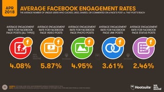 25
AVERAGE ENGAGEMENT
RATE FOR FACEBOOK
PAGE POSTS (ALL TYPES)
AVERAGE ENGAGEMENT
RATE FOR FACEBOOK
PAGE VIDEO POSTS
AVERAGE ENGAGEMENT
RATE FOR FACEBOOK
PAGE PHOTO POSTS
AVERAGE ENGAGEMENT
RATE FOR FACEBOOK
PAGE LINK POSTS
APR
2018
AVERAGE FACEBOOK ENGAGEMENT RATESTHE AVERAGE NUMBER OF UNIQUE USERS WHO CLICKED, LIKED, SHARED, OR COMMENTED ON A PAGE’S POST vs. THAT POST’S REACH
AVERAGE ENGAGEMENT
RATE FOR FACEBOOK
PAGE STATUS POSTS
SOURCE: LOCOWISE, APRIL 2018. DATA REPRESENTS AVERAGE FIGURES FOR Q1 2018.
NOTE: FIGURES REPRESENT AVERAGES ACROSS A WIDE RANGE OF DIFFERENT PAGE TYPES AND SIZES FROM ALL OVER THE WORLD.
4.08% 5.87% 4.95% 3.61% 2.46%
 