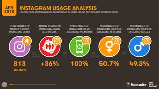 27
TOTAL NUMBER OF
MONTHLY ACTIVE
INSTAGRAM USERS
ANNUAL CHANGE IN
INSTAGRAM USERS
vs. APRIL 2017
PERCENTAGE OF
INSTAGRAM USERS
ACCESSING VIA MOBILE
APR
2018
INSTAGRAM USAGE ANALYSISA CLOSER LOOK AT INSTAGRAM USE, BROKEN DOWN BY MOBILE USE AND SELF-DECLARED GENDER OF USERS
SOURCE: EXTRAPOLATION OF INSTAGRAM DATA (VIA FACEBOOK), APRIL 2018.
PERCENTAGE OF
INSTAGRAM PROFILES
DECLARED AS FEMALE
PERCENTAGE OF
INSTAGRAM PROFILES
DECLARED AS MALE
813 +36% 100% 50.7% 49.3%
MILLION
 