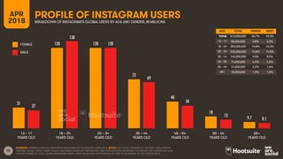 28
AGE TOTAL FEMALE MALE
TOTAL
13 – 17
18 – 24
25 – 34
35 – 44
45 – 54
55 – 64
65+
FEMALE
MALE
PROFILE OF INSTAGRAM USERSBREAKDOWN OF INSTAGRAM’S GLOBAL USERS BY AGE AND GENDER, IN MILLIONS
SOURCES: EXTRAPOLATION OF DATA FROM INSTAGRAM (VIA FACEBOOK), APRIL 2018. NOTES: THE ‘TOTAL’ COLUMN OF THE INSET TABLE SHOWS
ORIGINAL VALUES, WHILE GRAPH VALUES HAVE BEEN DIVIDED BY ONE MILLION. TABLE PERCENTAGES REPRESENT THE RESPECTIVE GENDER AND AGE
GROUP’S SHARE OF TOTAL GLOBAL INSTAGRAM USERS. TABLE VALUES MAY NOT SUM EXACTLY DUE TO ROUNDING IN THE SOURCE DATA.
13 – 17
YEARS OLD
65+
YEARS OLD
25 – 34
YEARS OLD
35 – 44
YEARS OLD
45 – 54
YEARS OLD
55 – 64
YEARS OLD
18 – 24
YEARS OLD
APR
2018
31
120 120
73
40
18
9.7
27
130
120
69
34
13
8.1
AGE TOTAL FEMALE MALE
TOTAL 813,000,000 50.7% 49.3%
13 – 17 58,000,000 3.8% 3.3%
18 – 24 250,000,000 14.8% 16.0%
25 – 34 240,000,000 14.8% 14.8%
35 – 44 142,000,000 9.0% 8.5%
45 – 54 74,000,000 4.9% 4.2%
55 – 64 31,000,000 2.2% 1.6%
65+ 18,000,000 1.2% 1.0%
 