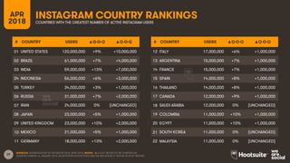 29
INSTAGRAM COUNTRY RANKINGSAPR
2018 COUNTRIES WITH THE GREATEST NUMBER OF ACTIVE INSTAGRAM USERS
SOURCES: EXTRAPOLATION OF FACEBOOK DATA, APRIL 2018. NOTES: “▲Q-O-Q” REFLECTS THE QUARTER-ON-
QUARTER CHANGE vs. JANUARY 2018, AS REPORTED IN HOOTSUITE AND WE ARE SOCIAL’S “DIGITAL IN 2018” REPORT.
# COUNTRY USERS ▲Q-O-Q ▲Q-O-Q
01 UNITED STATES 120,000,000 +9% +10,000,000
02 BRAZIL 61,000,000 +7% +4,000,000
03 INDIA 59,000,000 +13% +7,000,000
04 INDONESIA 56,000,000 +6% +3,000,000
05 TURKEY 34,000,000 +3% +1,000,000
06 RUSSIA 31,000,000 +7% +2,000,000
07 IRAN 24,000,000 0% (UNCHANGED)
08 JAPAN 23,000,000 +5% +1,000,000
09 UNITED KINGDOM 23,000,000 +10% +2,000,000
10 MEXICO 21,000,000 +5% +1,000,000
11 GERMANY 18,000,000 +13% +2,000,000
# COUNTRY USERS ▲Q-O-Q ▲Q-O-Q
12 ITALY 17,000,000 +6% +1,000,000
13 ARGENTINA 15,000,000 +7% +1,000,000
14 FRANCE 15,000,000 +7% +1,000,000
15 SPAIN 14,000,000 +8% +1,000,000
16 THAILAND 14,000,000 +8% +1,000,000
17 CANADA 12,000,000 +9% +1,000,000
18 SAUDI ARABIA 12,000,000 0% (UNCHANGED)
19 COLOMBIA 11,000,000 +10% +1,000,000
20 EGYPT 11,000,000 +10% +1,000,000
21 SOUTH KOREA 11,000,000 0% (UNCHANGED)
22 MALAYSIA 11,000,000 0% (UNCHANGED)
 