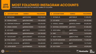 30
MOST FOLLOWED INSTAGRAM ACCOUNTSAPR
2018 THE INSTAGRAM ACCOUNTS WITH THE GREATEST NUMBER OF FOLLOWERS
SOURCE: SOCIALBLADE, APRIL 2018. NOTE: DATA IN THE “FOLLOWERS” COLUMN HAS BEEN ROUNDED TO THE NEAREST TEN THOUSAND. FOLLOWERS MAY NOT ALL BE ACTIVE USERS.
# ACCOUNT NAME HANDLE FOLLOWERS
01 INSTAGRAM @INSTAGRAM 233,900,000
02 SELENA GOMEZ @SELENAGOMEZ 135,460,000
03 CRISTIANO RONALDO @CRISTIANO 123,330,000
04 ARIANA GRANDE @ARIANAGRANDE 118,320,000
05 BEYONCÉ @BEYONCE 113,500,000
06 KIM KARDASHIAN @KIMKARDASHIAN 109,780,000
07 TAYLOR SWIFT @TAYLORSWIFT 107,040,000
08 KYLIE JENNER @KYLIEJENNER 106,570,000
09 DWAYNE JOHNSON @THEROCK 102,680,000
10 JUSTIN BIEBER @JUSTINBIEBER 98,340,000
# ACCOUNT NAME HANDLE FOLLOWERS
11 NEYMAR JR. @NEYMARJR 91,500,000
12 LEO MESSI @LEOMESSI 89,430,000
13 KENDALL JENNER @KENDALLJENNER 89,280,000
14 NATIONAL GEOGRAPHIC @NATGEO 87,080,000
15 MICKI MINAJ @NICKIMINAJ 85,970,000
16 NIKE @NIKE 76,940,000
17 MILEY CYRUS @MILEYCYRUS 74,990,000
18 KHLOÉ KARDASHIAN @KHLOEKARDASHIAN 74,360,000
19 JENNIFER LOPEZ @JLO 73,770,000
20 KATY PERRY @KATYPERRY 69,090,000
 
