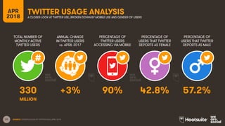 31
TOTAL NUMBER OF
MONTHLY ACTIVE
TWITTER USERS
ANNUAL CHANGE
IN TWITTER USERS
vs. APRIL 2017
PERCENTAGE OF
TWITTER USERS
ACCESSING VIA MOBILE
APR
2018
TWITTER USAGE ANALYSISA CLOSER LOOK AT TWITTER USE, BROKEN DOWN BY MOBILE USE AND GENDER OF USERS
SOURCE: EXTRAPOLATION OF TWITTER DATA, APRIL 2018.
PERCENTAGE OF
USERS THAT TWITTER
REPORTS AS FEMALE
PERCENTAGE OF
USERS THAT TWITTER
REPORTS AS MALE
330 +3% 90% 42.8% 57.2%
MILLION
 