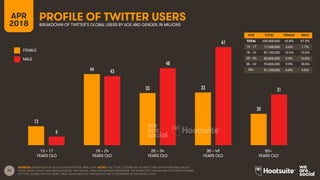 32
AGE TOTAL FEMALE MALE
TOTAL
13 – 17
18 – 24
25 – 34
35 – 49
50+
FEMALE
MALE
PROFILE OF TWITTER USERSBREAKDOWN OF TWITTER’S GLOBAL USERS BY AGE AND GENDER, IN MILLIONS
SOURCES: EXTRAPOLATION OF DATA FROM TWITTER, APRIL 2018. NOTES: THE ‘TOTAL’ COLUMN OF THE INSET TABLE SHOWS ORIGINAL VALUES,
WHILE GRAPH VALUES HAVE BEEN DIVIDED BY ONE MILLION. TABLE PERCENTAGES REPRESENT THE RESPECTIVE GENDER AND AGE GROUP’S SHARE
OF TOTAL GLOBAL TWITTER USERS. TABLE VALUES MAY NOT SUM EXACTLY DUE TO ROUNDING IN THE SOURCE DATA.
13 – 17
YEARS OLD
50+
YEARS OLD
25 – 34
YEARS OLD
35 – 49
YEARS OLD
18 – 24
YEARS OLD
APR
2018
12
44
33 33
20
6
43
48
61
31
AGE TOTAL FEMALE MALE
TOTAL 330,000,000 42.8% 57.2%
13 – 17 17,400,000 3.6% 1.7%
18 – 24 87,100,000 13.4% 13.0%
25 – 34 80,500,000 9.9% 14.5%
35 – 49 93,800,000 9.9% 18.5%
50+ 51,100,000 6.0% 9.5%
 