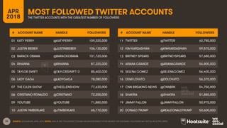35
MOST FOLLOWED TWITTER ACCOUNTSAPR
2018 THE TWITTER ACCOUNTS WITH THE GREATEST NUMBER OF FOLLOWERS
SOURCE: SOCIALBLADE, APRIL 2018. NOTES: DATA IN THE “FOLLOWERS” COLUMN HAS BEEN ROUNDED TO THE NEAREST TEN THOUSAND. FOLLOWERS MAY NOT ALL BE ACTIVE USERS.
# ACCOUNT NAME HANDLE FOLLOWERS
01 KATY PERRY @KATYPERRY 109,220,000
02 JUSTIN BIEBER @JUSTINBIEBER 106,130,000
03 BARACK OBAMA @BARACKOBAMA 101,720,000
04 RIHANNA @RIHANNA 87,220,000
05 TAYLOR SWIFT @TAYLORSWIFT13 85,600,000
06 LADY GAGA @LADYGAGA 78,080,000
07 THE ELLEN SHOW @THEELLENSHOW 77,630,000
08 CRISTIANO RONALDO @CRISTIANO 72,200,000
09 YOUTUBE @YOUTUBE 71,880,000
10 JUSTIN TIMBERLAKE @JTIMBERLAKE 65,770,000
# ACCOUNT NAME HANDLE FOLLOWERS
11 TWITTER @TWITTER 62,780,000
12 KIM KARDASHIAN @KIMKARDASHIAN 59,570,000
13 BRITNEY SPEARS @BRITNEYSPEARS 57,680,000
14 ARIANA GRANDE @ARIANAGRANDE 56,800,000
15 SELENA GOMEZ @SELENAGOMEZ 56,400,000
16 DEMI LOVATO @DDLOVATO 56,370,000
17 CNN BREAKING NEWS @CNNBRK 54,750,000
18 SHAKIRA @SHAKIRA 51,880,000
19 JIMMY FALLON @JIMMYFALLON 50,970,000
20 DONALD TRUMP @REALDONALDTRUMP 50,600,000
 
