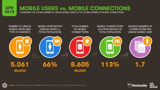 37
NUMBER OF UNIQUE
MOBILE USERS (ANY
TYPE OF HANDSET)
MOBILE PENETRATION
(UNIQUE USERS vs.
TOTAL POPULATION)
MOBILE CONNECTIONS
AS A PERCENTAGE OF
TOTAL POPULATION
APR
2018
MOBILE USERS vs. MOBILE CONNECTIONSCOMPARING THE GLOBAL NUMBER OF UNIQUE MOBILE USERS TO THE GLOBAL NUMBER OF MOBILE CONNECTIONS
AVERAGE NUMBER OF
CONNECTIONS PER
UNIQUE MOBILE USER
SOURCE: GSMA INTELLIGENCE, APRIL 2018. NOTE: PENETRATION FIGURES ARE FOR TOTAL POPULATION, REGARDLESS OF AGE.
TOTAL NUMBER
OF MOBILE
CONNECTIONS
5.061 66% 8.605 113% 1.7
BILLION BILLION
 