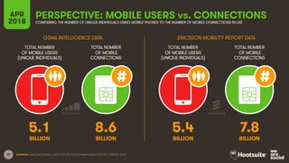 38
TOTAL NUMBER
OF MOBILE USERS
(UNIQUE INDIVIDUALS)
TOTAL NUMBER
OF MOBILE
CONNECTIONS
TOTAL NUMBER
OF MOBILE USERS
(UNIQUE INDIVIDUALS)
TOTAL NUMBER
OF MOBILE
CONNECTIONS
APR
2018
PERSPECTIVE: MOBILE USERS vs. CONNECTIONSCOMPARING THE NUMBER OF UNIQUE INDIVIDUALS USING MOBILE PHONES TO THE NUMBER OF MOBILE CONNECTIONS IN USE
GSMA INTELLIGENCE DATA ERICSSON MOBILITY REPORT DATA
BILLION BILLION BILLION BILLION
SOURCES: GSMA INTELLIGENCE, APRIL 2018; ERICSSON INTERIM MOBILITY REPORT, FEBRUARY 2018.
5.1 8.6 5.4 7.8
 