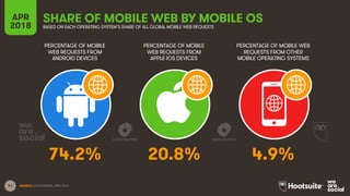 41
APR
2018
SHARE OF MOBILE WEB BY MOBILE OSBASED ON EACH OPERATING SYSTEM’S SHARE OF ALL GLOBAL MOBILE WEB REQUESTS
PERCENTAGE OF MOBILE
WEB REQUESTS FROM
ANDROID DEVICES
PERCENTAGE OF MOBILE
WEB REQUESTS FROM
APPLE IOS DEVICES
PERCENTAGE OF MOBILE WEB
REQUESTS FROM OTHER
MOBILE OPERATING SYSTEMS
SOURCE: STATCOUNTER, APRIL 2018.
74.2% 20.8% 4.9%
 