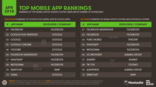 43
APR
2018
TOP MOBILE APP RANKINGSRANKINGS OF TOP MOBILE APPS BY MONTHLY ACTIVE USERS AND BY NUMBER OF DOWNLOADS
SOURCES: SIMILARWEB, APRIL 2018; APP ANNIE, MARCH 2018, NOTES: SIMILARWEB RANKINGS ARE BASED ON PROPRIETARY ANALYSIS OF APPS AVAILABLE IN THE
GOOGLE PLAY STORE ONLY DURING THE PAST 28 DAYS. APP ANNIE RANKINGS ARE BASED ON COMBINED DATA FOR BOTH THE APPLE iOS APP STORE AND THE
GOOGLE PLAY APP STORE. RANKINGS MAY NOT INCLUDE PRE-INSTALLED APPS, SUCH AS YOUTUBE ON ANDROID DEVICES, AND SAFARI ON APPLE DEVICES.
SIMILARWEB’S RANKING OF GOOGLE PLAY MOBILE APPS BY ACTIVE USERS
# APP NAME DEVELOPER / COMPANY
01
02
03
04
05
06
07
08
09
10
APP ANNIE’S RANKING OF MOBILE APPS BY DOWNLOADS ACROSS ALL STORES
# APP NAME DEVELOPER / COMPANY
01
02
03
04
05
06
07
08
09
10
FACEBOOK FACEBOOK
GOOGLE PLAY SERVICES GOOGLE
GOOGLE GOOGLE
GOOGLE CHROME GOOGLE
YOUTUBE GOOGLE
FACEBOOK MESSENGER FACEBOOK
WHATSAPP FACEBOOK
INSTAGRAM FACEBOOK
SNAPCHAT SNAP
GMAIL GOOGLE
FACEBOOK MESSENGER FACEBOOK
FACEBOOK FACEBOOK
PUBG MOBILE TENCENT
WHATSAPP FACEBOOK
INSTAGRAM FACEBOOK
UC BROWSER ALIBABA GROUP
SHAREIT SHAREIT
TIK TOK TOUTIAO
ALIEXPRESS ALIBABA GROUP
SNAPCHAT SNAP
 