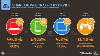 8
LAPTOPS &
DESKTOPS
MOBILE
PHONES
TABLET
DEVICES
OTHER
DEVICES
YEAR-ON-YEAR CHANGE:
APR
2018
SHARE OF WEB TRAFFIC BY DEVICEBASED ON EACH DEVICE’S SHARE OF ALL WEB PAGES SERVED TO WEB BROWSERS
YEAR-ON-YEAR CHANGE: YEAR-ON-YEAR CHANGE: YEAR-ON-YEAR CHANGE:
SOURCE: STATCOUNTER, APRIL 2018.
44.2% 51.5% 4.2% 0.12%
-0.2% +2% -15% (UNCHANGED)
 