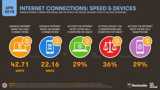 9
AVERAGE INTERNET
SPEED VIA FIXED
CONNECTIONS
AVERAGE INTERNET
SPEED VIA MOBILE
CONNECTIONS
ACCESS THE INTERNET
MOST OFTEN VIA A
COMPUTER OR TABLET
ACCESS EQUALLY VIA
A SMARTPHONE AND
COMPUTER OR TABLET
APR
2018
INTERNET CONNECTIONS: SPEED & DEVICESAVERAGE INTERNET CONNECTION SPEEDS, AND THE DEVICE THAT PEOPLE USE MOST OFTEN TO ACCESS THE INTERNET
ACCESS THE INTERNET
MOST OFTEN VIA A
SMARTPHONE
SOURCES: OOKLA SPEEDTEST, FEBRUARY 2018; GOOGLE CONSUMER BAROMETER, APRIL 2018. GOOGLE’S FIGURES BASED ON RESPONSES TO A SURVEY.
NOTES: DATA REPRESENTS ADULT RESPONDENTS IN SELECTED COUNTRIES ONLY; PLEASE SEE HTTP://WWW.CONSUMERBAROMETER.COM MORE INFORMATION ON
GOOGLE’S METHODOLOGY AND THEIR AUDIENCE DEFINITIONS. DEVICE USAGE PERCENTAGES MAY NOT SUM TO 100% DUE TO “DON’T KNOW” OR INCOMPLETE ANSWERS.
42.71 22.16 29% 36% 29%
MBPS MBPS
 