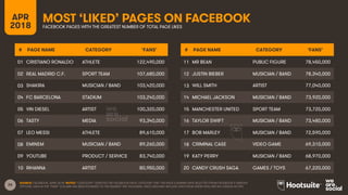 26
MOST ‘LIKED’ PAGES ON FACEBOOKAPR
2018 FACEBOOK PAGES WITH THE GREATEST NUMBER OF TOTAL PAGE LIKES
SOURCE: FACEBOOK, APRIL 2018. NOTES: “CATEGORY” DENOTES THE FACEBOOK PAGE CATEGORY THAT THE PAGE’S ADMINS HAVE SELECTED FROM FACEBOOK’S VARIOUS
OPTIONS. DATA IN THE “FANS” COLUMN HAS BEEN ROUNDED TO THE NEAREST TEN THOUSAND. PAGE LIKES MAY INCLUDE LIKES FROM USERS WHO ARE NO LONGER ACTIVE.
# PAGE NAME CATEGORY ‘FANS’
01 CRISTIANO RONALDO ATHLETE 122,490,000
02 REAL MADRID C.F. SPORT TEAM 107,680,000
03 SHAKIRA MUSICIAN / BAND 103,420,000
04 FC BARCELONA STADIUM 103,240,000
05 VIN DIESEL ARTIST 100,320,000
06 TASTY MEDIA 93,340,000
07 LEO MESSI ATHLETE 89,610,000
08 EMINEM MUSICIAN / BAND 89,260,000
09 YOUTUBE PRODUCT / SERVICE 83,740,000
10 RIHANNA ARTIST 80,950,000
# PAGE NAME CATEGORY ‘FANS’
11 MR BEAN PUBLIC FIGURE 78,450,000
12 JUSTIN BIEBER MUSICIAN / BAND 78,340,000
13 WILL SMITH ARTIST 77,040,000
14 MICHAEL JACKSON MUSICIAN / BAND 73,920,000
15 MANCHESTER UNITED SPORT TEAM 73,720,000
16 TAYLOR SWIFT MUSICIAN / BAND 73,480,000
17 BOB MARLEY MUSICIAN / BAND 72,590,000
18 CRIMINAL CASE VIDEO GAME 69,310,000
19 KATY PERRY MUSICIAN / BAND 68,970,000
20 CANDY CRUSH SAGA GAMES / TOYS 67,220,000
 
