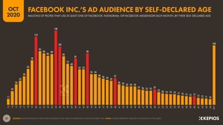 32 @ESKIMON • SOURCE: KEPIOS ANALYSIS OF DATA FROM FACEBOOK’S SELF-SERVICE ADVERTISING TOOLS (OCTOBER 2020)
THE PATTERN OF...