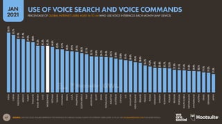 68 @ESKIMON • SOURCE: KEPIOS ANALYSIS OF DATA FROM GWI (Q3 2020)
IT’S IMPORTANT TO STRESS THAT VOICE SEARCH
ISN’T RESTRICT...