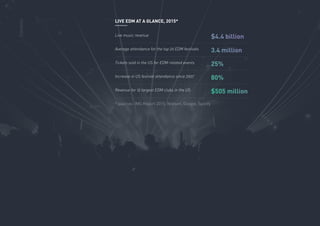 8
Live music revenue
Average attendance for the top 20 EDM festivals
Tickets sold in the US for EDM-related events
Increase in US festival attendance since 2007
Revenue for 12 largest EDM clubs in the US
* sources: IMS Report 2015, Nielsen, Google, Spotify
LIVE EDM AT A GLANCE, 2015*
$4.4 billion
3.4 million
25%
80%
$505 million
Contents
 
