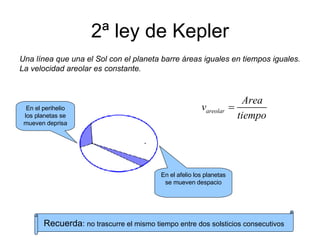 2ª ley de Kepler Una línea que una el Sol con el planeta barre áreas iguales en tiempos iguales. La velocidad areolar es constante. En el afelio los planetas se mueven despacio En el perihelio los planetas se mueven deprisa Recuerda : no trascurre el mismo tiempo entre dos solsticios consecutivos