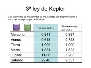 3ª ley de Kepler Los cuadrados de los periodos de los planetas son proporcionales al cubo del semieje mayor de la elipse 9,537 29,46 Saturno 5,203 11,86 Júpiter 1,523 1,881 Marte 1,000 1,000 Tierra 0,723 0,615 Venus 0,387 0,241 Mercurio Semieje mayor (en U.A.) Tiempo (años)