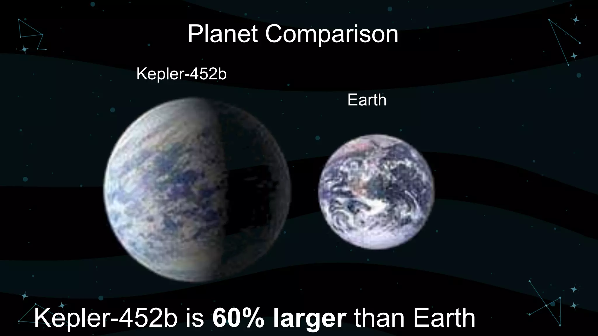 Planet Comparison
Kepler-452b
Earth
Kepler-452b is 60% larger than Earth
 