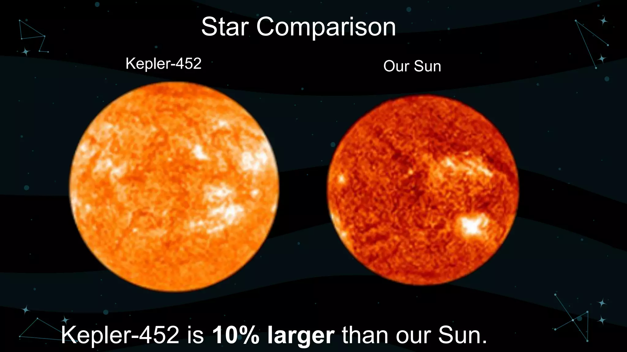 Star Comparison
Kepler-452 Our Sun
Kepler-452 is 10% larger than our Sun.
 