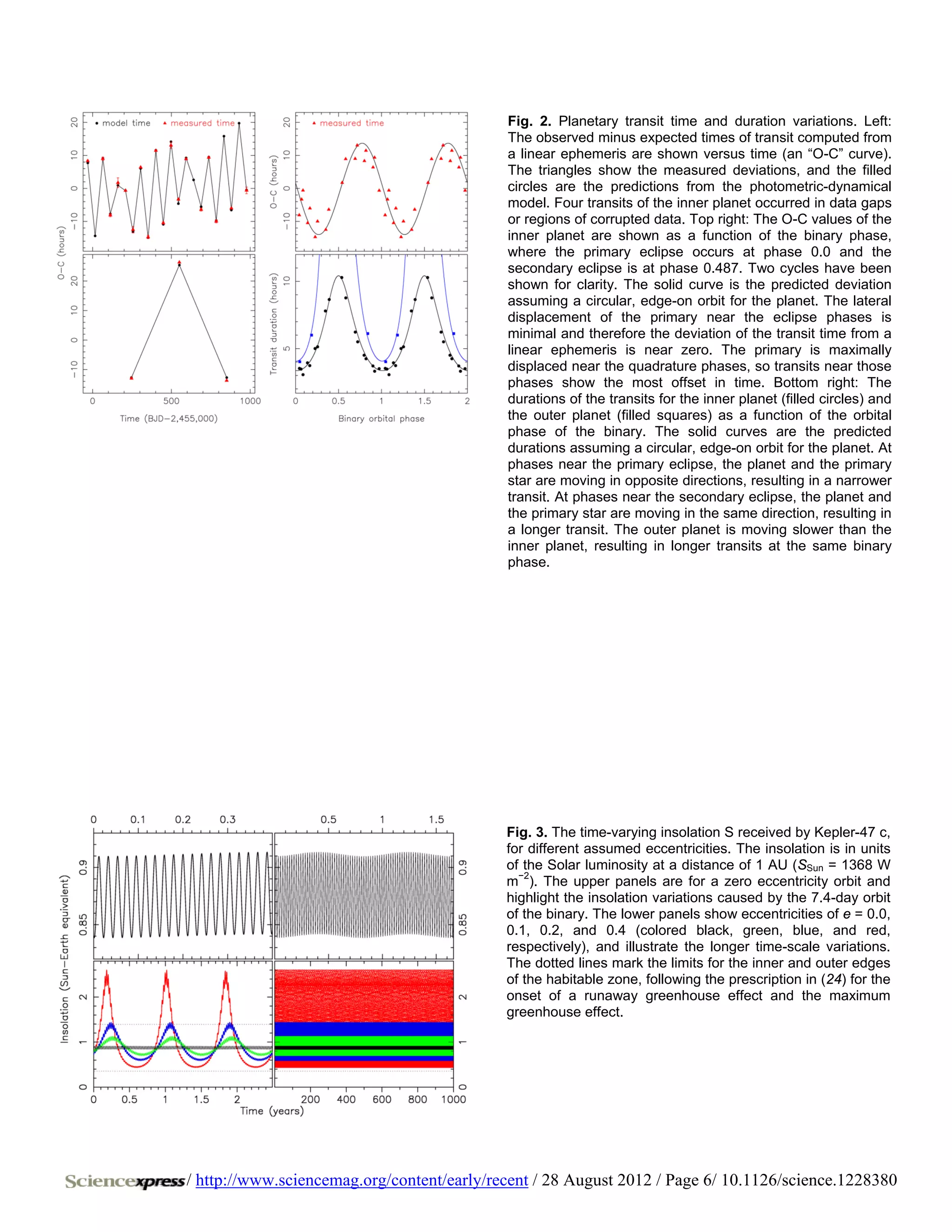 Fig. 2. Planetary transit time and duration variations. Left:
                                            The observed minus expected times of transit computed from
                                            a linear ephemeris are shown versus time (an “O-C” curve).
                                            The triangles show the measured deviations, and the filled
                                            circles are the predictions from the photometric-dynamical
                                            model. Four transits of the inner planet occurred in data gaps
                                            or regions of corrupted data. Top right: The O-C values of the
                                            inner planet are shown as a function of the binary phase,
                                            where the primary eclipse occurs at phase 0.0 and the
                                            secondary eclipse is at phase 0.487. Two cycles have been
                                            shown for clarity. The solid curve is the predicted deviation
                                            assuming a circular, edge-on orbit for the planet. The lateral
                                            displacement of the primary near the eclipse phases is
                                            minimal and therefore the deviation of the transit time from a
                                            linear ephemeris is near zero. The primary is maximally
                                            displaced near the quadrature phases, so transits near those
                                            phases show the most offset in time. Bottom right: The
                                            durations of the transits for the inner planet (filled circles) and
                                            the outer planet (filled squares) as a function of the orbital
                                            phase of the binary. The solid curves are the predicted
                                            durations assuming a circular, edge-on orbit for the planet. At
                                            phases near the primary eclipse, the planet and the primary
                                            star are moving in opposite directions, resulting in a narrower
                                            transit. At phases near the secondary eclipse, the planet and
                                            the primary star are moving in the same direction, resulting in
                                            a longer transit. The outer planet is moving slower than the
                                            inner planet, resulting in longer transits at the same binary
                                            phase.




                                            Fig. 3. The time-varying insolation S received by Kepler-47 c,
                                            for different assumed eccentricities. The insolation is in units
                                            of the Solar luminosity at a distance of 1 AU (SSun = 1368 W
                                              −2
                                            m ). The upper panels are for a zero eccentricity orbit and
                                            highlight the insolation variations caused by the 7.4-day orbit
                                            of the binary. The lower panels show eccentricities of e = 0.0,
                                            0.1, 0.2, and 0.4 (colored black, green, blue, and red,
                                            respectively), and illustrate the longer time-scale variations.
                                            The dotted lines mark the limits for the inner and outer edges
                                            of the habitable zone, following the prescription in (24) for the
                                            onset of a runaway greenhouse effect and the maximum
                                            greenhouse effect.




/ http://www.sciencemag.org/content/early/recent / 28 August 2012 / Page 6/ 10.1126/science.1228380
 