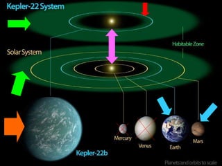 Composición y estructura Por el momento, se desconoce la composición de su masa y superficie, pero si su densidad fuera parecida a la de la Tierra (5515 g/cm3) su masa equivaldría a la de 13,8 Tierras, mientras que la gravedad de la superficie sería 2,4 veces mayor que la de nuestro planeta.  Si el planeta Kepler-22b tuviera la densidad del agua (1 g/cm3) entonces su masa sería 2,5 veces la de la tierra y su gravedad sería de 0,43 veces la nuestra.  El planeta podría entrar a la categoría de los planetas conocidos como supertierras, dependiendo cuál sea su masa actual. 