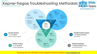 Kepner-Tregoe Troubleshooting Methodology
Evaluate
Alternatives
✓ Generate Alternatives
✓ Screen through MUSTs
✓ Compare a...
