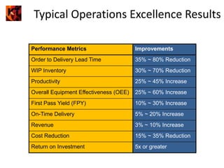 Six Sigma – Green & Black belt