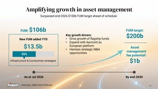 14
i Assuming ~50bps Fee-to-FUM ratio.
FUM target:
$200b
As at Jul 2026 By end-2030
FUM: $106b
Asset
management
fee potentiali:
$1b
New FUM added YTD
$13.5b
Infrastructure & Connectivity strategies
55%
Key growth drivers:
• Drive growth of flagship funds
• Expand with Aermont as
European platform
• Harness strategic M&A
opportunities
Amplifying growth in asset management
Surpassed end-2026 $100b FUM target ahead of schedule.
 