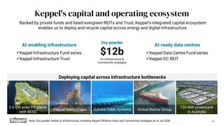 Deploying capital across infrastructure bottlenecks
Keppel's capital and operating ecosystem
15
✓Keppel Infrastructure Fund series
Backed by private funds and listed evergreen REITs and Trust, Keppel’s integrated capital ecosystem
enables us to deploy and recycle capital across energy and digital infrastructure.
✓Keppel Data Centre Fund series
✓Keppel DC REIT
AI-enabling infrastructure AI-ready data centres
✓Keppel Infrastructure Trust
Subsea Cable Systems Global Marine Group
720 MW powerbank
in Australia
Keppel Sakra Cogen
2.0 GW solar PV plants
with BESS
Dry powder
$12b
for Infrastructure &
Connectivity strategies
Note: Dry powder relates to Infrastructure, including Keppel Offshore Fund, and Connectivity strategies as at Jul 2026.
 