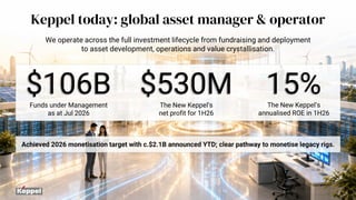 Keppel today: global asset manager & operator
We operate across the full investment lifecycle from fundraising and deployment
to asset development, operations and value crystallisation.
Funds under Management
as at Jul 2026
$106B The New Keppel’s
net profit for 1H26
$530M 15%
The New Keppel’s
annualised ROE in 1H26
2
Achieved 2026 monetisation target with c.$2.1B announced YTD; clear pathway to monetise legacy rigs.
 