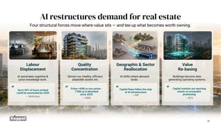 Labour
Displacement
AI automates cognitive &
junior knowledge work.
“ Up to 30% of hours worked
could be automated by 2030
— McKinsey
Quality
Concentration
Sensor-run, healthy, efficient,
adaptable assets win.
“ Prime +49M vs non-prime -
170M sq ft absorbed
since 2020
— CBRE
Geographic & Sector
Reallocation
AI shifts where demand
lands.
“Capital flows follow the map
of AI infrastructure
— IMF
Value
Re-basing
Buildings become data-
generating operating systems.
“ Capital markets are repricing
assets on ecosystem
positioning
— BCG
Four structural forces move where value sits — and tee up what becomes worth owning.
AI restructures demand for real estate
29
 