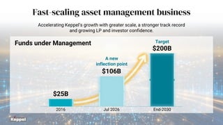 3
Fast-scaling asset management business
Accelerating Keppel’s growth with greater scale, a stronger track record
and growing LP and investor confidence.
Funds under Management
$200B
End-2030
A new
inflection point
$25B
2016
$106B
Jul 2026
Target
 