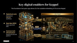 41
Data lake (KDX)
Clean, governed
data
Common tech
infrastructure
Shared and secured
platform
Digitalised work
Streamlined
Life of X
workflows
Key digital enablers for Keppel
The foundation laid years ago allows for the scalable embedding of AI across Keppel.
 