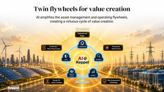 5
Twin flywheels for value creation
AI amplifies the asset management and operating flywheels,
creating a virtuous cycle of value creation.
Operator
Asset
Manager
 