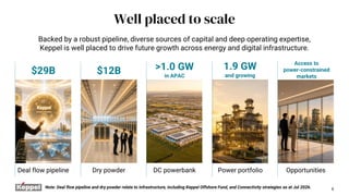8
Well placed to scale
$29B $12B >1.0 GW
in APAC
1.9 GW
and growing
Access to
power-constrained
markets
Deal flow pipeline
Backed by a robust pipeline, diverse sources of capital and deep operating expertise,
Keppel is well placed to drive future growth across energy and digital infrastructure.
Dry powder DC powerbank Power portfolio Opportunities
Note: Deal flow pipeline and dry powder relate to Infrastructure, including Keppel Offshore Fund, and Connectivity strategies as at Jul 2026.
 