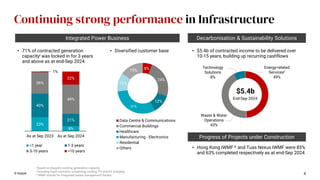 Keppel Ltd. 3Q 2024 Business Update Presentation Slides | PDF