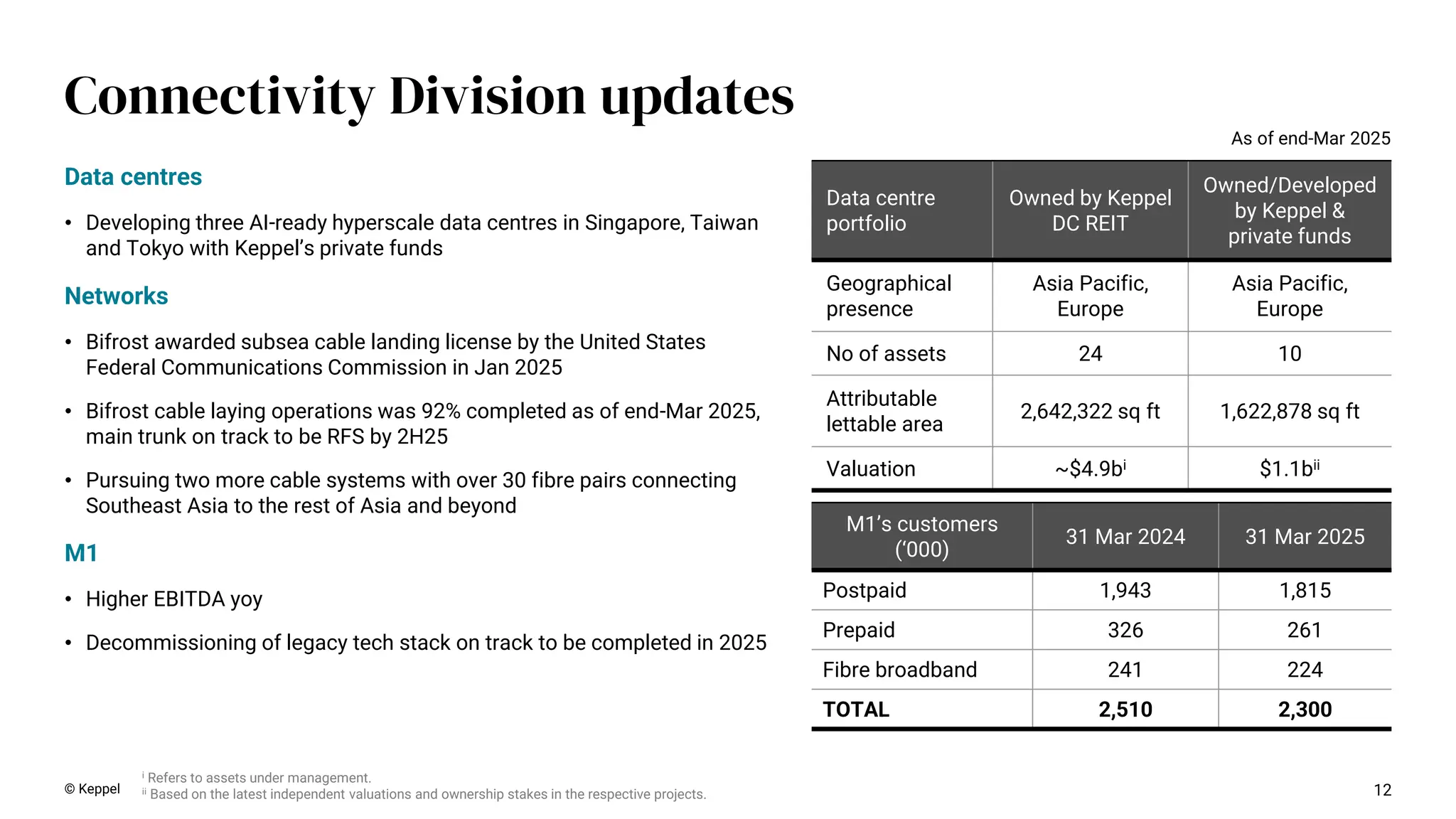 Data centre
portfolio
Owned by Keppel
DC REIT
Owned/Developed
by Keppel &
private funds
Geographical
presence
Asia Pacific,
Europe
Asia Pacific,
Europe
No of assets 24 10
Attributable
lettable area
2,642,322 sq ft 1,622,878 sq ft
Valuation ~$4.9bi $1.1bii
12
© Keppel
M1’s customers
(‘000)
31 Mar 2024 31 Mar 2025
Postpaid 1,943 1,815
Prepaid 326 261
Fibre broadband 241 224
TOTAL 2,510 2,300
i Refers to assets under management.
ii Based on the latest independent valuations and ownership stakes in the respective projects.
Connectivity Division updates
As of end-Mar 2025
Data centres
• Developing three AI-ready hyperscale data centres in Singapore, Taiwan
and Tokyo with Keppel’s private funds
Networks
• Bifrost awarded subsea cable landing license by the United States
Federal Communications Commission in Jan 2025
• Bifrost cable laying operations was 92% completed as of end-Mar 2025,
main trunk on track to be RFS by 2H25
• Pursuing two more cable systems with over 30 fibre pairs connecting
Southeast Asia to the rest of Asia and beyond
M1
• Higher EBITDA yoy
• Decommissioning of legacy tech stack on track to be completed in 2025
 