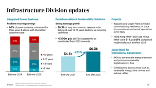 End-Mar 2024 End-Mar 2025
$4.8b
$6.3b
10
Integrated Power Business Decarbonisation & Sustainability Solutions
Strong earnings growth
• $6.3b of long term contract revenue to be
delivered over 10-15 years, building up recurring
cashflows
• >$100m p.a. EBITDA expected to be
contributed from 2025 onwards
© Keppel
Resilient recurring earnings
• 66% of power capacityi contracted for
three years & above, with diversified
customer base
Projects
16%
9%
24%
25%
37% 48%
23%
18%
End-Mar 2024 End-Mar 2025
>10 years
3-10 years
1-3 years
<1 year
Infrastructure Division updates
i Based on Keppel’s existing generation capacity.
ii IWMF stands for integrated waste management facility.
• Keppel Sakra Cogen Plant achieved
commissioning readiness, on track
to commence commercial operations
in 1H 2026
• Hong Kong IWMFii and Tuas Nexus
IWMF were 91% and 69% completed
respectively as at end-Mar 2025
Japan Bank for
International Cooperation
• MOU to advance the energy transition
and promote sustainable
digitalisation in Asia
• Collaborating across areas such as
renewable energy, data centres and
subsea cables
+31%
 