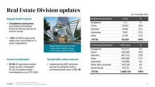 11
© Keppel
i Asset values as of end-Mar 2025.
ii ~40% of commercial GFA is under development.
Real Estate Division updates
Residential landbank Units %
Singapore 112 1%
China 15,001 45%
Vietnam 6,984 21%
Indonesia 7,067 21%
India 4,190 12%
TOTAL 33,354 100%
Commercial portfolioii GFA (sm) %
Singapore 87,510 5%
China 536,340 32%
Vietnam 401,210 25%
India 346,400 21%
Indonesia 153,800 9%
Other SEA countries 103,100 6%
South Korea 39,770 2%
TOTAL 1,668,130 100%
As of end-Mar 2025
Keppel South Central
• Completed construction
and welcomed leading
financial services group as
anchor tenant
• ~50% of office space and
retail units committed or in
active negotiation
Asset monetisation
• $3.9b of real estate assets
made up 54% of Keppel’s
$7.2b cumulative asset
monetisation as at YTD 2025
Sustainable urban renewal
• Implementing SUR solutions
across five projects with a
combined asset value of $1.7bi
Keppel South Central is a BCA
Green Mark Platinum Super
Low Energy certified building
 