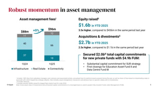 Asset management feesi
© Keppel 5
i Includes 100% fees from subsidiary managers, joint ventures and associated entities, annualised fees for platform/asset acquired during the year, as well as share of fees based on shareholding stake in
associate with which Keppel has strategic alliance. Also includes asset management, transaction and advisory fees on sponsor stakes and co-investments.
ii Excludes Aermont.
iii Includes another $400m raised for Keppel Data Centre Fund III in late 2024.
Note: Gross asset value of investments and uninvested capital commitments on a leveraged basis is used to project fully-invested Funds under Management (FUM).
$1.6b in YTD 2025
3.5x higher, compared to $436m in the same period last year
Equity raisedii
37
18
40
66
11
12
1Q24 1Q25
Infrastructure Real Estate Connectivity
$96m
$88m +9%
$2.7b in YTD 2025
Acquisitions & divestmentsii
2.5x higher, compared to $1.1b in the same period last year
Robust momentum in asset management
Secured $2.0biii total capital commitments
for new private funds with $4.9b FUM:
• Substantial capital commitment for SUR strategy
• First closings for Education Asset Fund II and
Data Centre Fund III
 