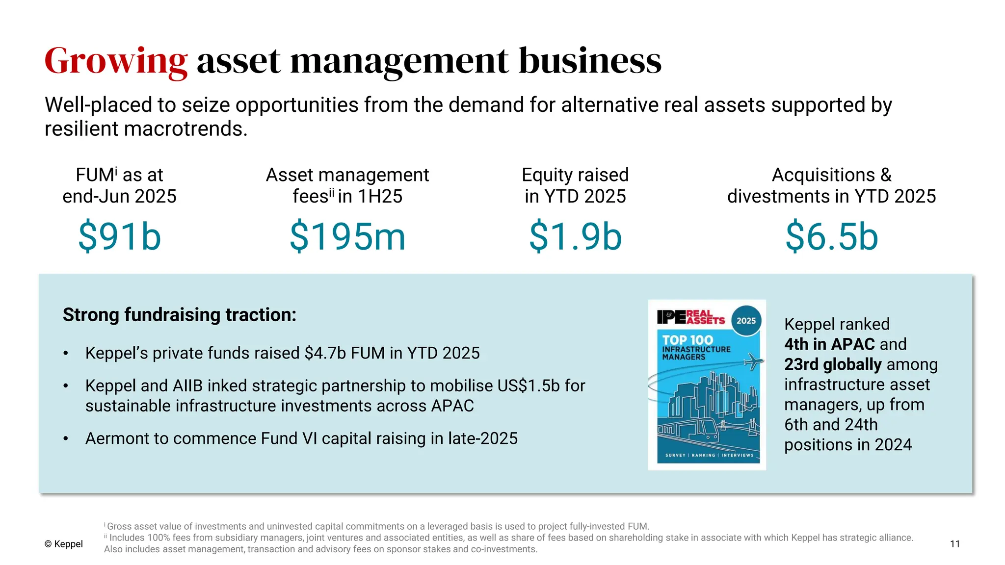Growing asset management business
© Keppel 11
i Gross asset value of investments and uninvested capital commitments on a leveraged basis is used to project fully-invested FUM.
ii Includes 100% fees from subsidiary managers, joint ventures and associated entities, as well as share of fees based on shareholding stake in associate with which Keppel has strategic alliance.
Also includes asset management, transaction and advisory fees on sponsor stakes and co-investments.
$1.9b
Equity raised
in YTD 2025
$6.5b
Acquisitions &
divestments in YTD 2025
$195m
Asset management
feesii in 1H25
Well-placed to seize opportunities from the demand for alternative real assets supported by
resilient macrotrends.
• Keppel’s private funds raised $4.7b FUM in YTD 2025
• Keppel and AIIB inked strategic partnership to mobilise US$1.5b for
sustainable infrastructure investments across APAC
• Aermont to commence Fund VI capital raising in late-2025
$91b
FUMi as at
end-Jun 2025
Strong fundraising traction: Keppel ranked
4th in APAC and
23rd globally among
infrastructure asset
managers, up from
6th and 24th
positions in 2024
 