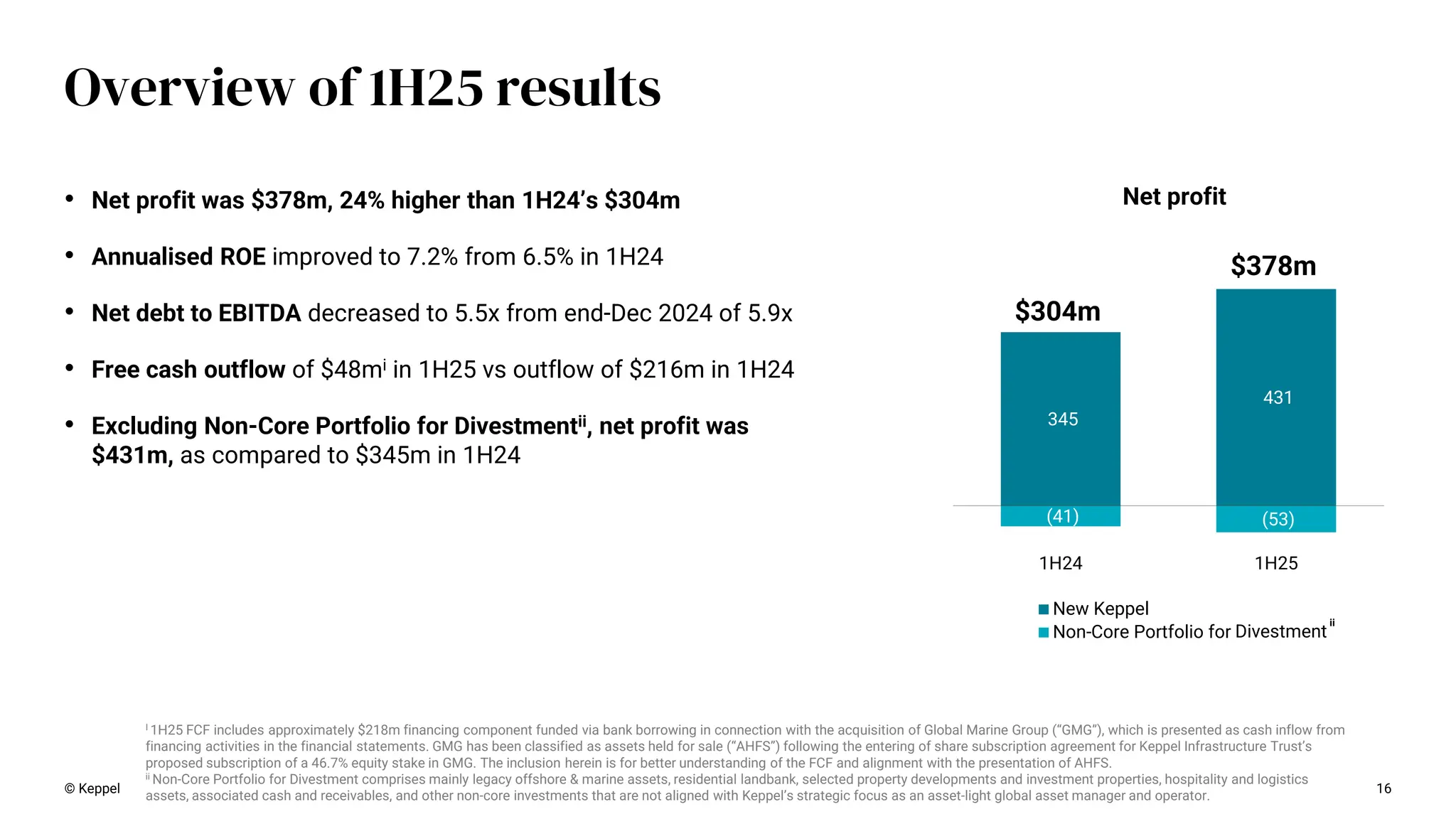 Net profit
16
Overview of 1H25 results
© Keppel
• Net profit was $378m, 24% higher than 1H24’s $304m
• Annualised ROE improved to 7.2% from 6.5% in 1H24
• Net debt to EBITDA decreased to 5.5x from end-Dec 2024 of 5.9x
• Free cash outflow of $48mi in 1H25 vs outflow of $216m in 1H24
• Excluding Non-Core Portfolio for Divestmentii, net profit was
$431m, as compared to $345m in 1H24
345
431
(41) (53)
1H24 1H25
New Keppel
Non-Core Portfolio for Divestment
$378m
$304m
I 1H25 FCF includes approximately $218m financing component funded via bank borrowing in connection with the acquisition of Global Marine Group (“GMG”), which is presented as cash inflow from
financing activities in the financial statements. GMG has been classified as assets held for sale (“AHFS”) following the entering of share subscription agreement for Keppel Infrastructure Trust’s
proposed subscription of a 46.7% equity stake in GMG. The inclusion herein is for better understanding of the FCF and alignment with the presentation of AHFS.
ii Non-Core Portfolio for Divestment comprises mainly legacy offshore & marine assets, residential landbank, selected property developments and investment properties, hospitality and logistics
assets, associated cash and receivables, and other non-core investments that are not aligned with Keppel’s strategic focus as an asset-light global asset manager and operator.
ii
 
