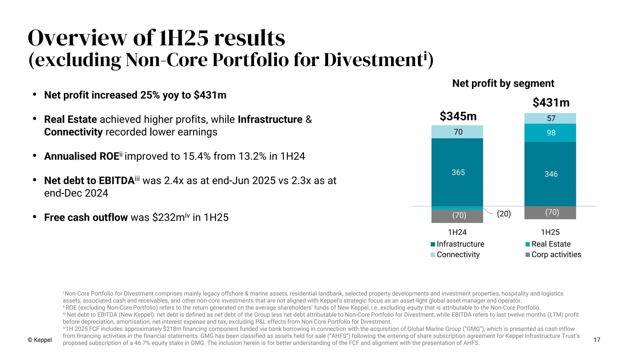 365 346
(20)
98
70
57
(70) (70)
1H24 1H25
Infrastructure Real Estate
Connectivity Corp activities
$431m
$345m
17
Overview of 1H25 results
(excluding Non-Core Portfolio for Divestmenti)
Net profit by segment
© Keppel
• Net profit increased 25% yoy to $431m
• Real Estate achieved higher profits, while Infrastructure &
Connectivity recorded lower earnings
• Annualised ROEii improved to 15.4% from 13.2% in 1H24
• Net debt to EBITDAiii was 2.4x as at end-Jun 2025 vs 2.3x as at
end-Dec 2024
• Free cash outflow was $232miv in 1H25
i Non-Core Portfolio for Divestment comprises mainly legacy offshore & marine assets, residential landbank, selected property developments and investment properties, hospitality and logistics
assets, associated cash and receivables, and other non-core investments that are not aligned with Keppel’s strategic focus as an asset-light global asset manager and operator.
ii ROE (excluding Non-Core Portfolio) refers to the return generated on the average shareholders’ funds of New Keppel, i.e. excluding equity that is attributable to the Non-Core Portfolio.
iii Net debt to EBITDA (New Keppel): net debt is defined as net debt of the Group less net debt attributable to Non-Core Portfolio for Divestment, while EBITDA refers to last twelve months (LTM) profit
before depreciation, amortisation, net interest expense and tax, excluding P&L effects from Non-Core Portfolio for Divestment.
iv1H 2025 FCF includes approximately $218m financing component funded via bank borrowing in connection with the acquisition of Global Marine Group (“GMG”), which is presented as cash inflow
from financing activities in the financial statements. GMG has been classified as assets held for sale (“AHFS”) following the entering of share subscription agreement for Keppel Infrastructure Trust’s
proposed subscription of a 46.7% equity stake in GMG. The inclusion herein is for better understanding of the FCF and alignment with the presentation of AHFS.
 