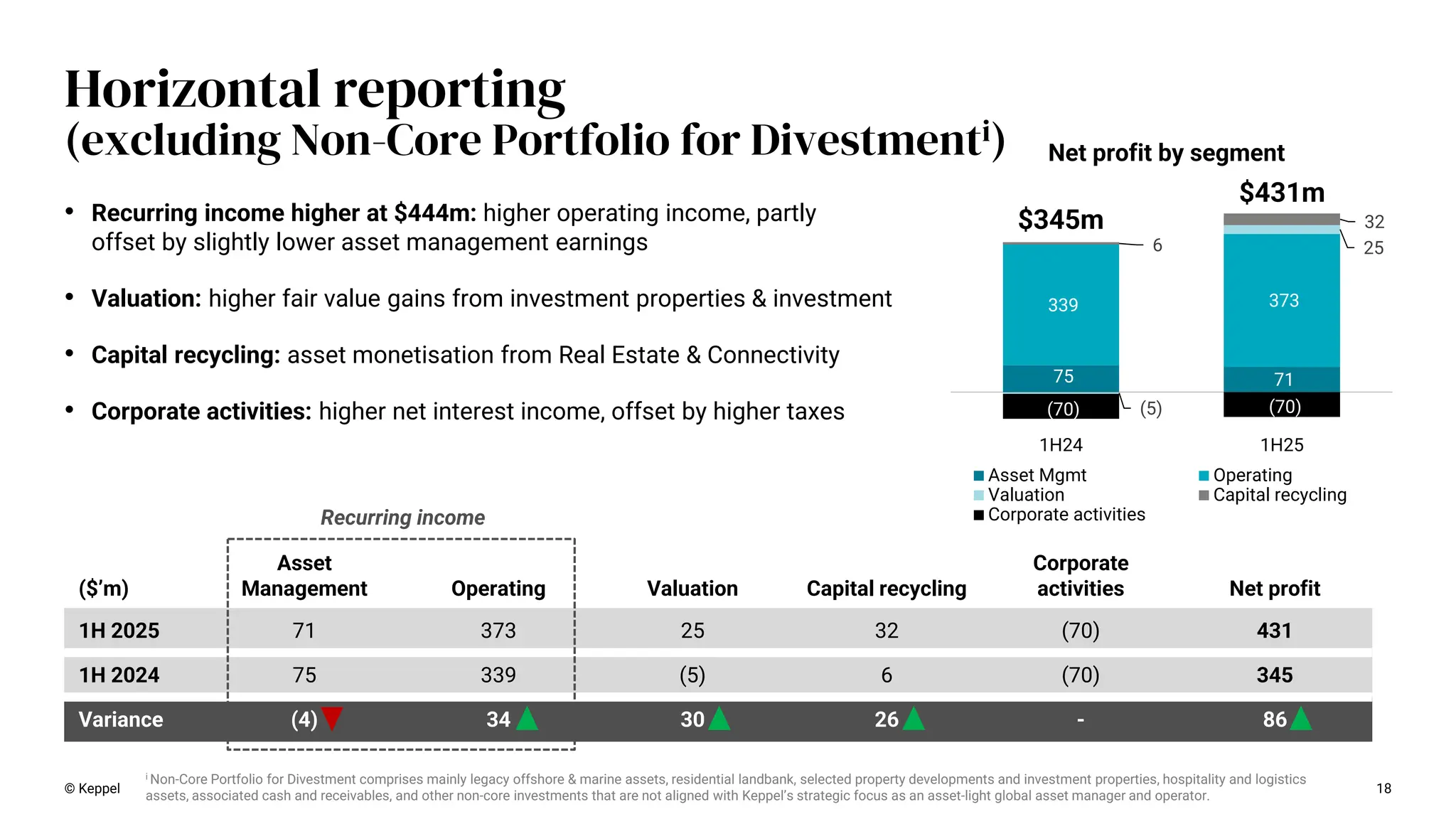 Horizontal reporting
(excluding Non-Core Portfolio for Divestmenti)
© Keppel 18
Net profit by segment
75 71
339 373
(5)
25
6
32
(70) (70)
1H24 1H25
Asset Mgmt Operating
Valuation Capital recycling
Corporate activities
$345m
$431m
• Recurring income higher at $444m: higher operating income, partly
offset by slightly lower asset management earnings
• Valuation: higher fair value gains from investment properties & investment
• Capital recycling: asset monetisation from Real Estate & Connectivity
• Corporate activities: higher net interest income, offset by higher taxes
($’m)
Asset
Management Operating Valuation Capital recycling
Corporate
activities Net profit
1H 2025 71 373 25 32 (70) 431
1H 2024 75 339 (5) 6 (70) 345
Variance (4) 34 30 26 - 86
Recurring income
i Non-Core Portfolio for Divestment comprises mainly legacy offshore & marine assets, residential landbank, selected property developments and investment properties, hospitality and logistics
assets, associated cash and receivables, and other non-core investments that are not aligned with Keppel’s strategic focus as an asset-light global asset manager and operator.
 